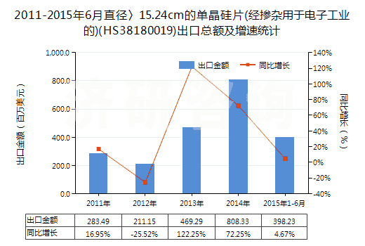 2011-2015年6月直徑〉15.24cm的單晶硅片(經摻雜用于電子工業(yè)的)(HS38180019)出口總額及增速統(tǒng)計